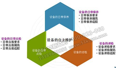 設(shè)備自主維護(hù)養(yǎng)保